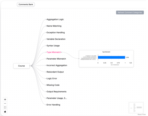 A tree diagram titled "Course" with branches for various topics including "Aggregation Logic," "Name Matching," "Exception Handling," "Variable Declaration," and "Error Handling." The central node highlights "Type Mismatch" with sub-nodes detailing issues like "Parameter Mismatch" and "Logic Error." A side panel displays a feedback or comment section.