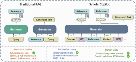 A comparative diagram illustrating Traditional RAG and ScholarCopilot frameworks, highlighting components like Retriever, Generator, and evaluation metrics for generation quality, retrieval accuracy, and human study results.