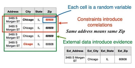 Figure 1: HoloClean compiles signals from a variety of sources to feed a probabilistic inference engine to repair data.