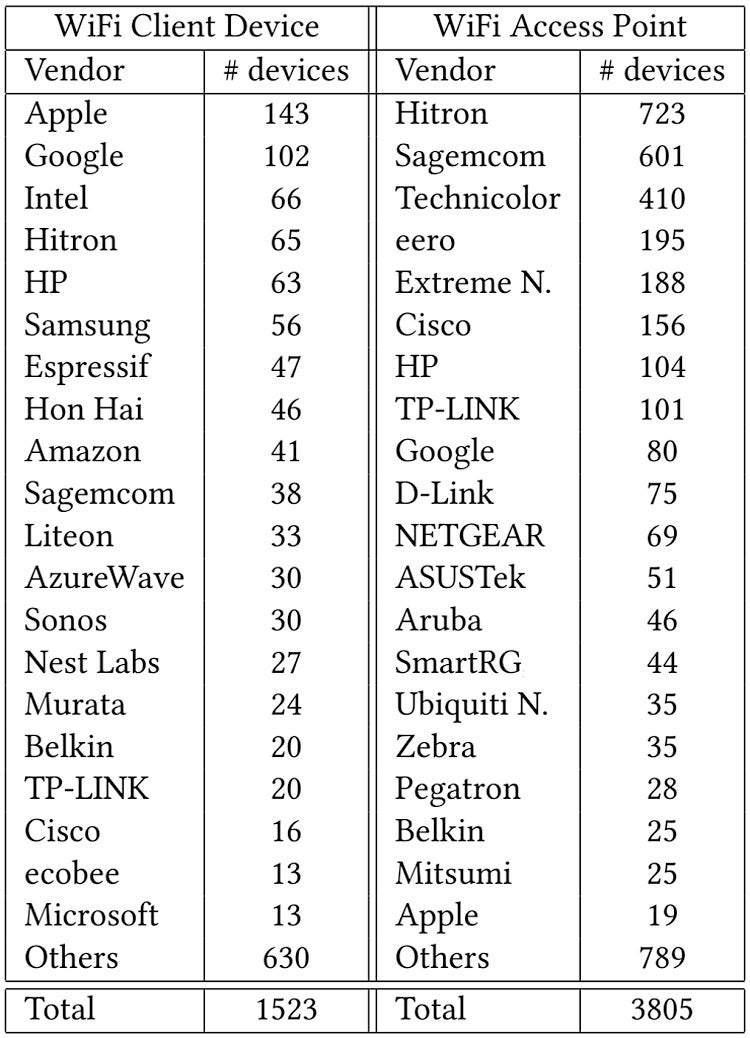 A table showing a list of WiFi devices and APs that responded to fake packets