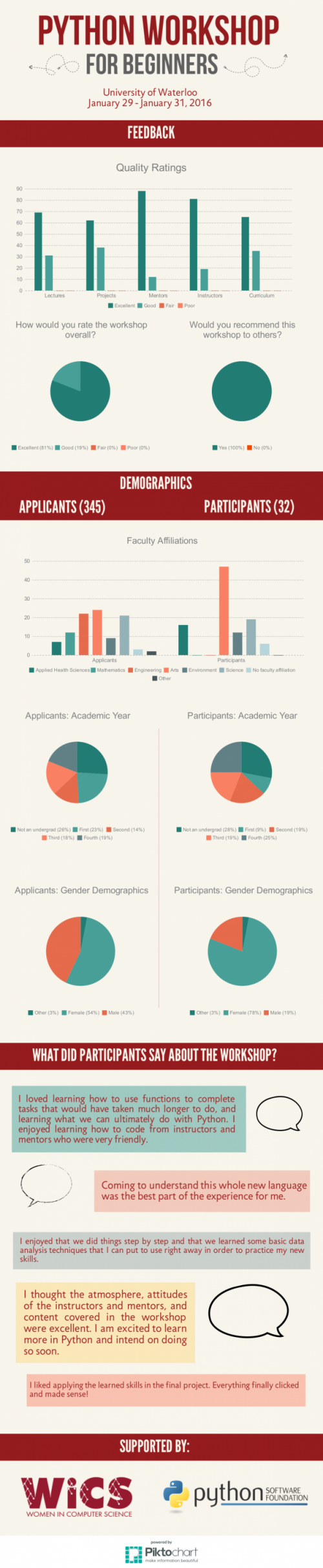 Python infographic